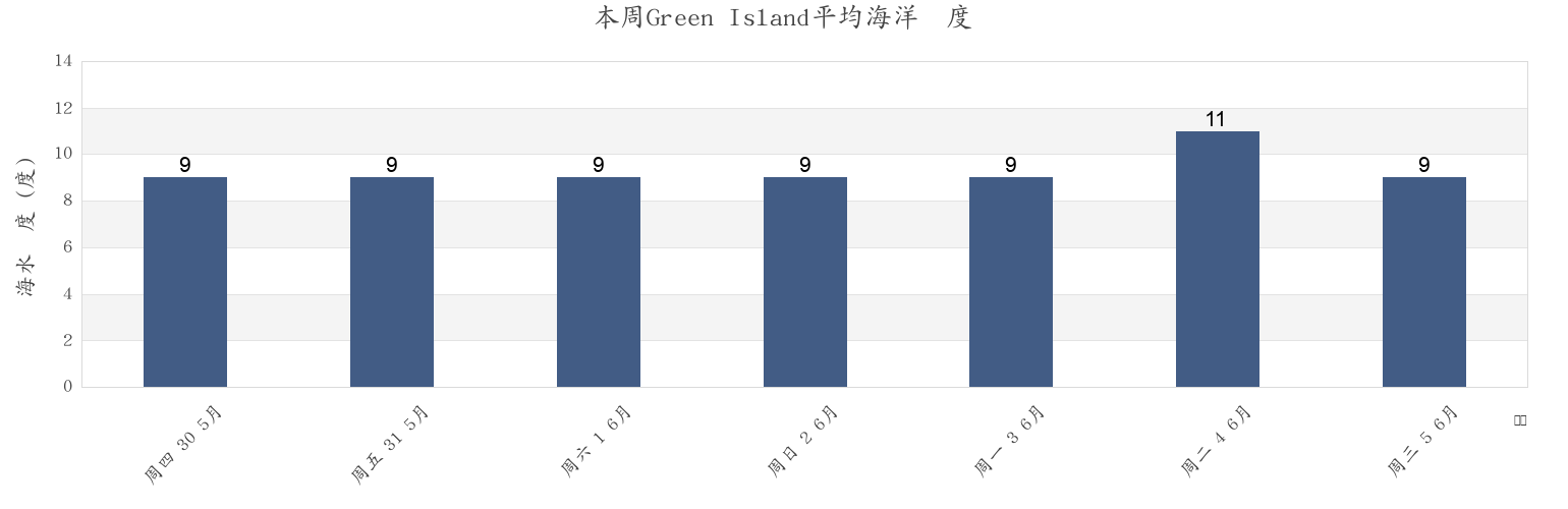 本周Green Island, Dunedin City, Otago, New Zealand市的海水温度