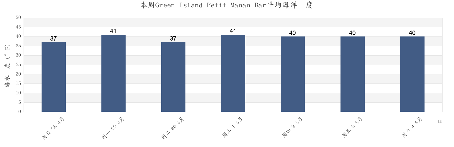 本周Green Island Petit Manan Bar, Hancock County, Maine, United States市的海水温度