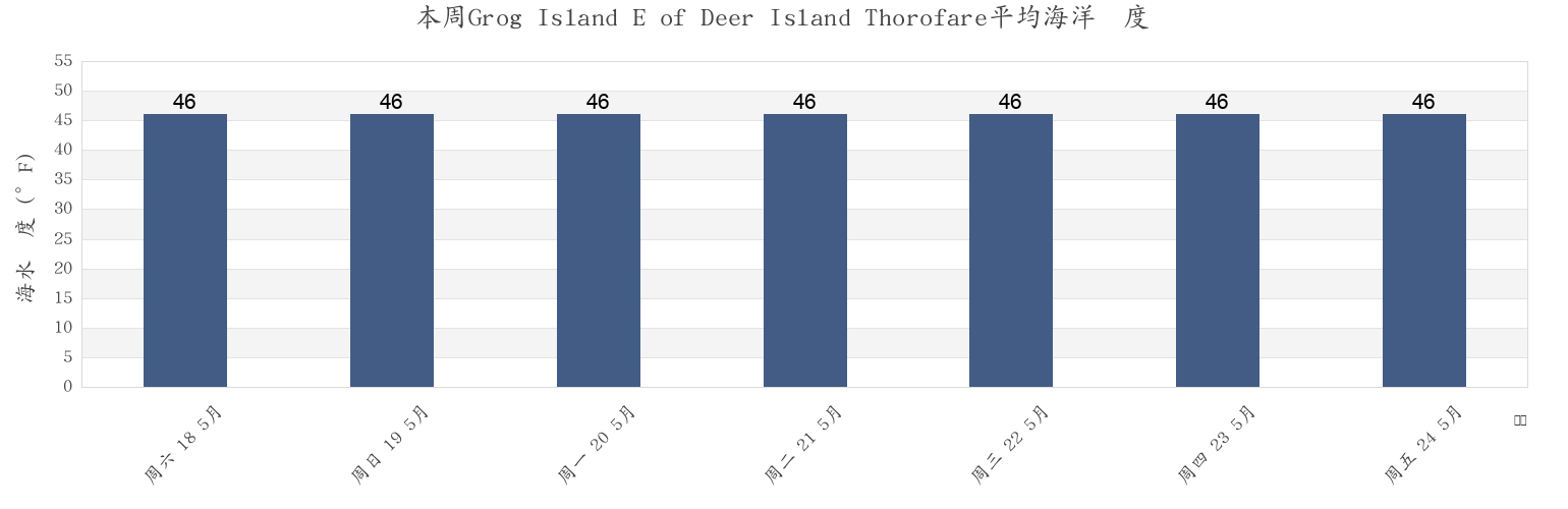 本周Grog Island E of Deer Island Thorofare, Knox County, Maine, United States市的海水温度