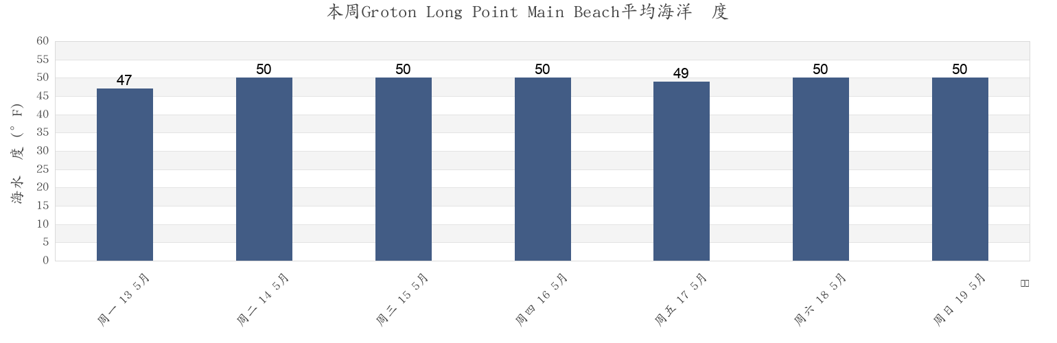 本周Groton Long Point Main Beach, New London County, Connecticut, United States市的海水温度