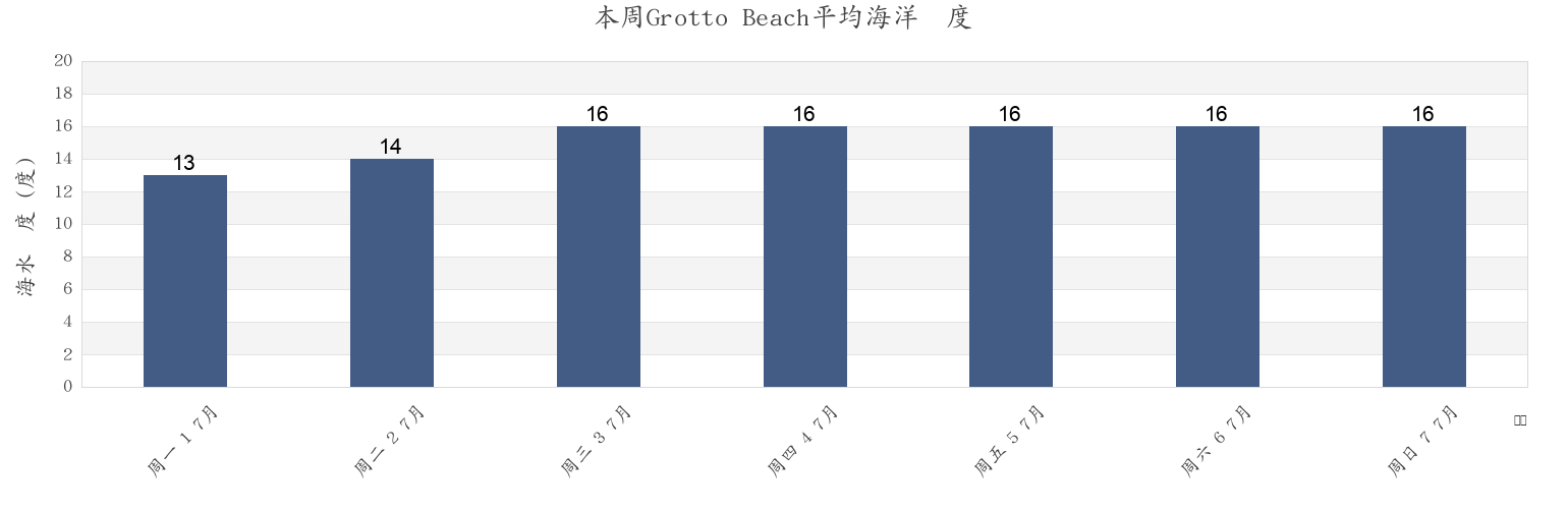 本周Grotto Beach, Overberg District Municipality, Western Cape, South Africa市的海水温度