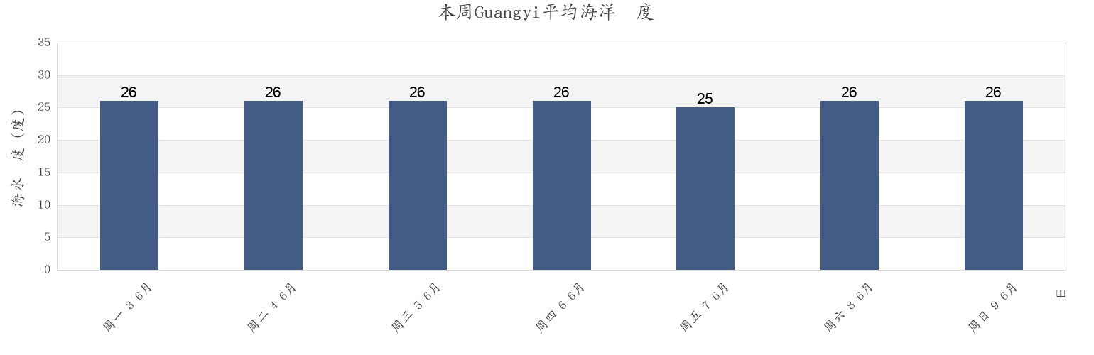 本周Guangyi, Guangdong, China市的海水温度