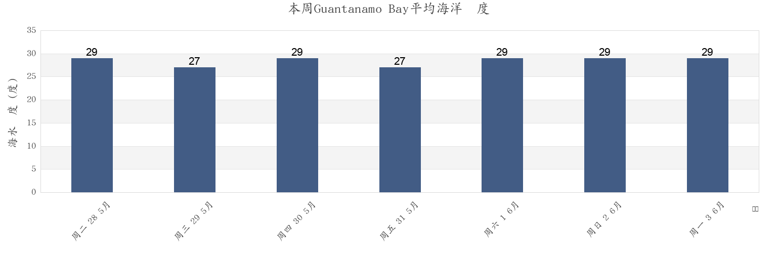 本周Guantanamo Bay, Guantánamo, Cuba市的海水温度
