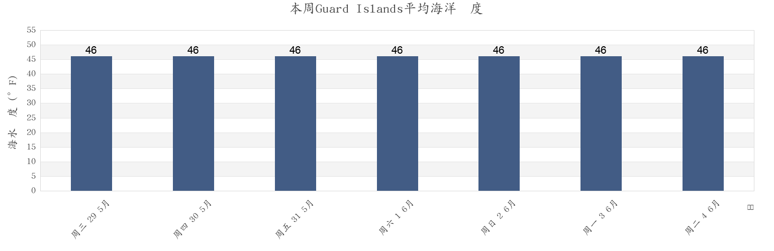 本周Guard Islands, Ketchikan Gateway Borough, Alaska, United States市的海水温度