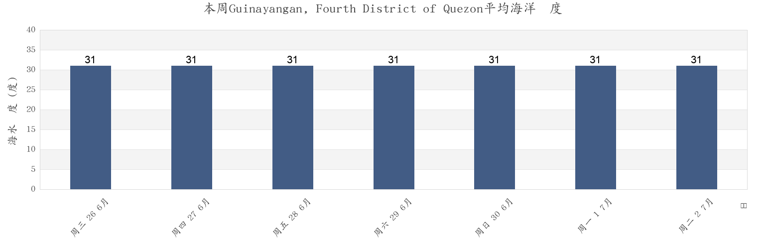 本周Guinayangan, Fourth District of Quezon, Province of Quezon, Calabarzon, Philippines市的海水温度