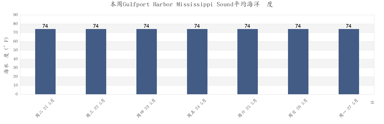 本周Gulfport Harbor Mississippi Sound, Harrison County, Mississippi, United States市的海水温度