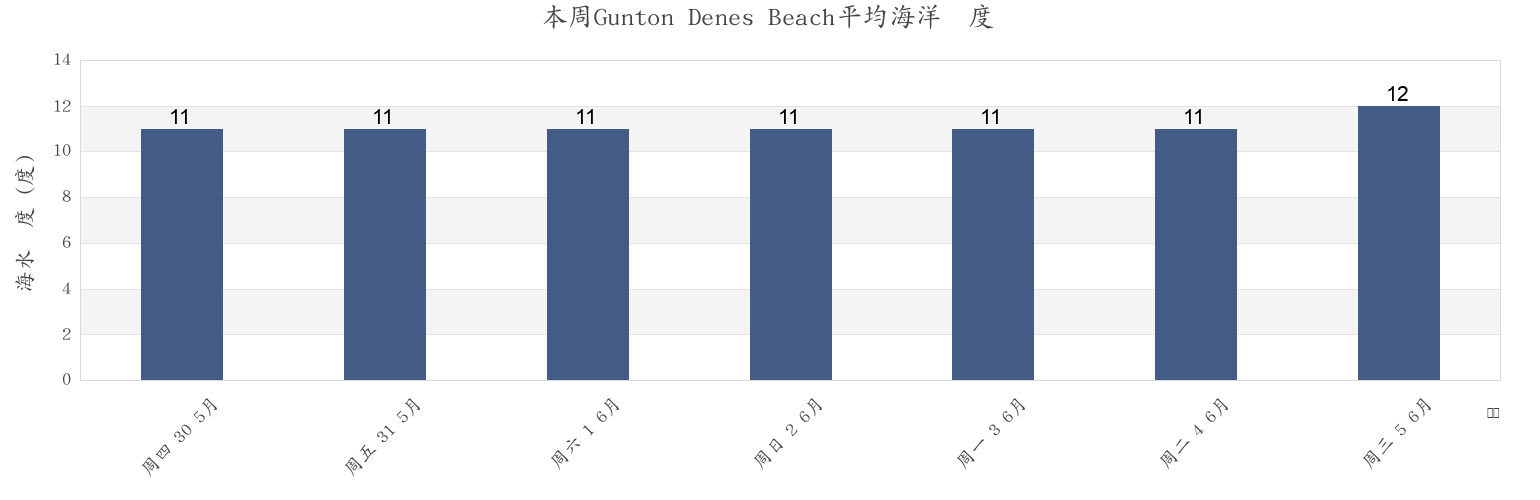 本周Gunton Denes Beach, Norfolk, England, United Kingdom市的海水温度