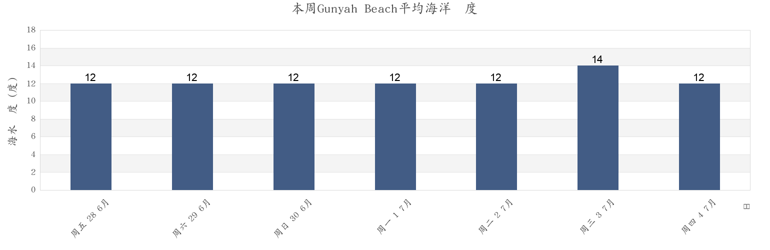 本周Gunyah Beach, Lower Eyre Peninsula, South Australia, Australia市的海水温度