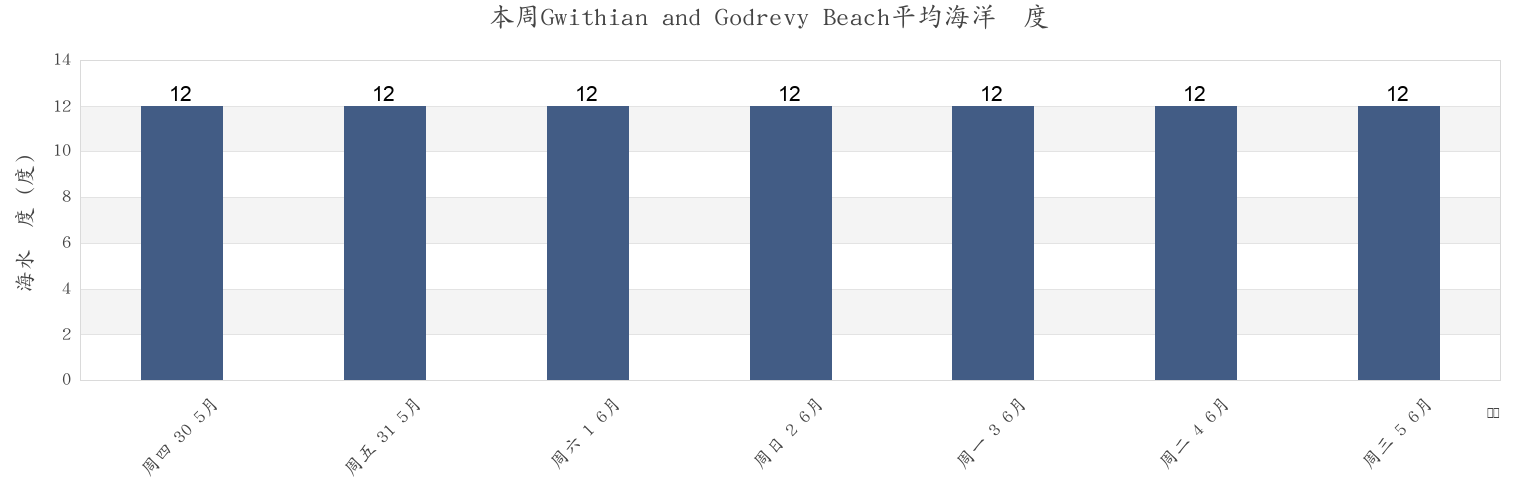 本周Gwithian and Godrevy Beach, Cornwall, England, United Kingdom市的海水温度