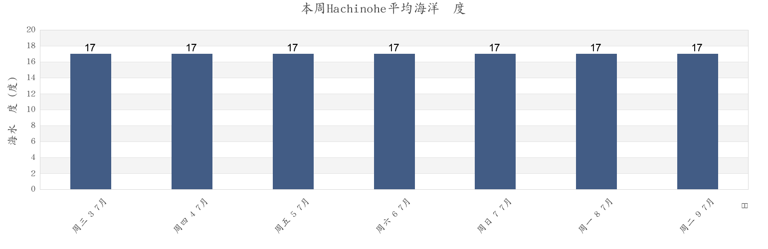 本周Hachinohe, Hachinohe Shi, Aomori, Japan市的海水温度