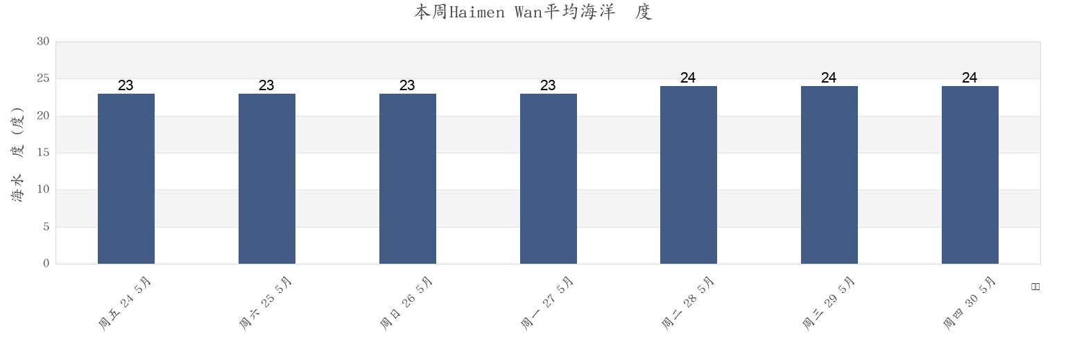 本周Haimen Wan, Guangdong, China市的海水温度