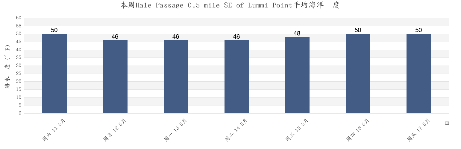 本周Hale Passage 0.5 mile SE of Lummi Point, San Juan County, Washington, United States市的海水温度