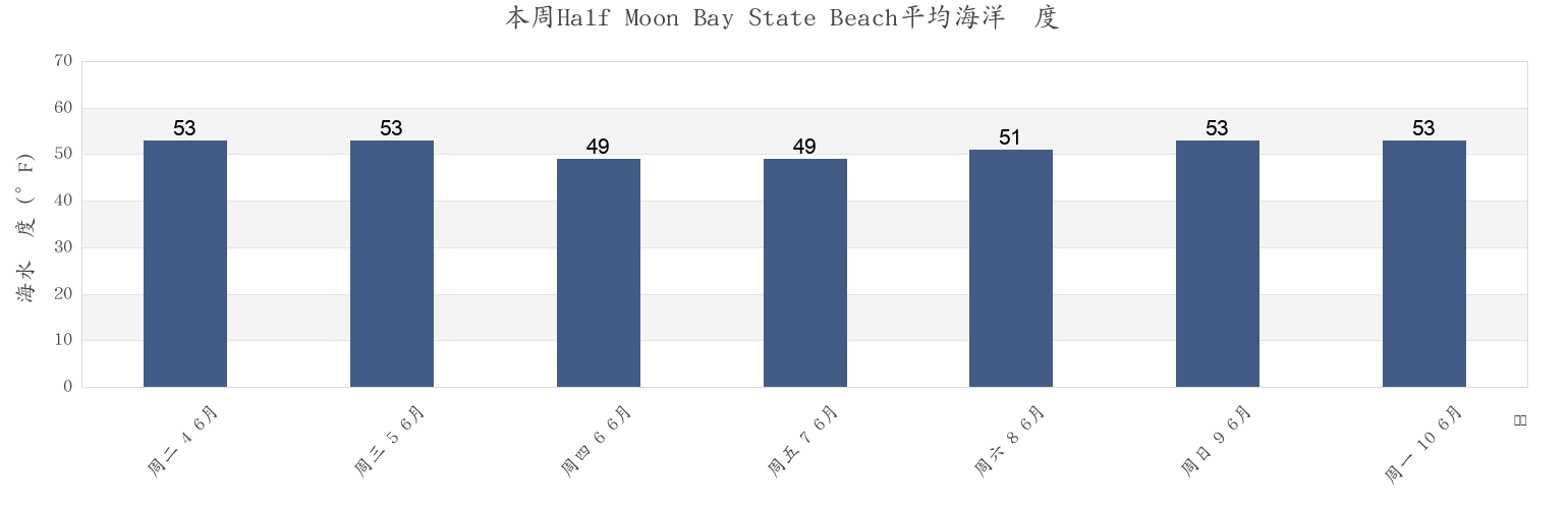本周Half Moon Bay State Beach, San Mateo County, California, United States市的海水温度