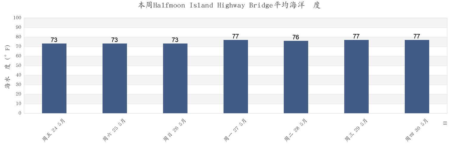 本周Halfmoon Island Highway Bridge, Nassau County, Florida, United States市的海水温度