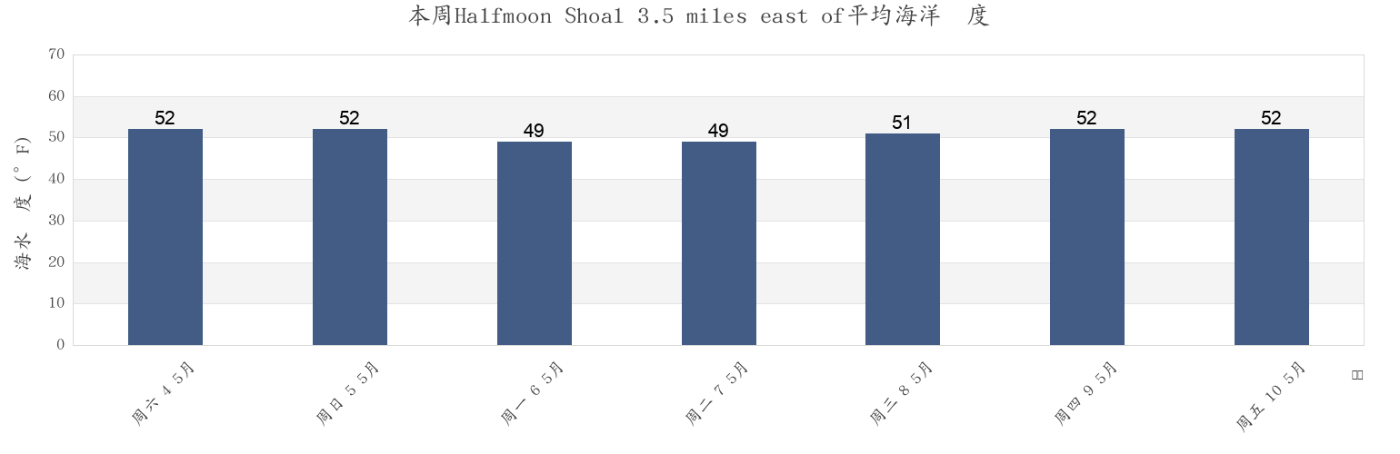 本周Halfmoon Shoal 3.5 miles east of, Nantucket County, Massachusetts, United States市的海水温度