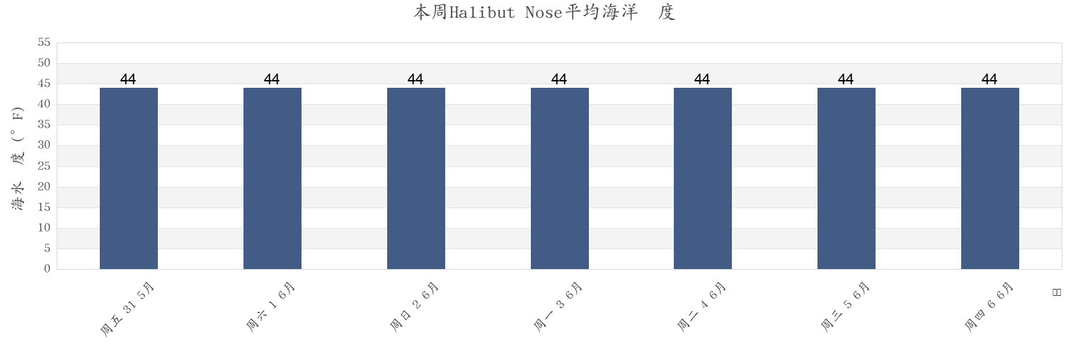 本周Halibut Nose, Prince of Wales-Hyder Census Area, Alaska, United States市的海水温度