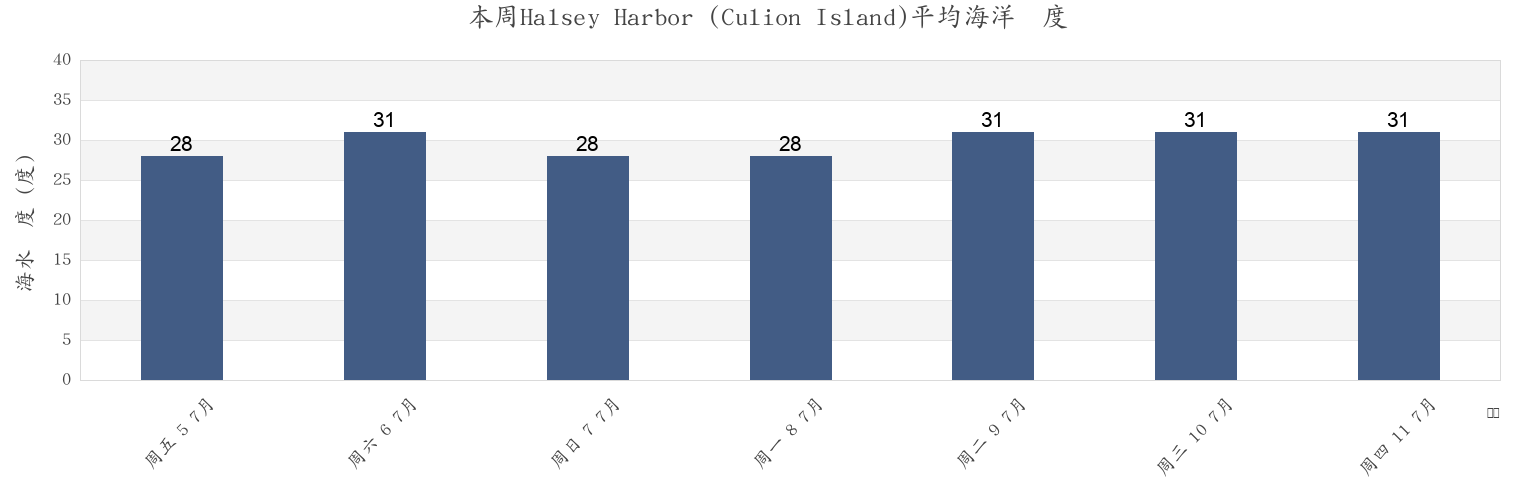 本周Halsey Harbor (Culion Island), Province of Mindoro Occidental, Mimaropa, Philippines市的海水温度