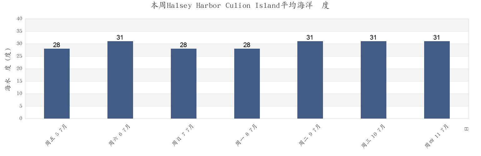 本周Halsey Harbor Culion Island, Province of Mindoro Occidental, Mimaropa, Philippines市的海水温度