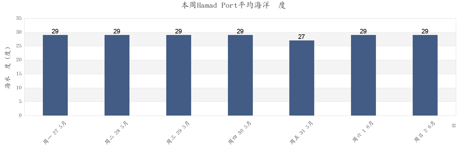 本周Hamad Port, Qatar市的海水温度