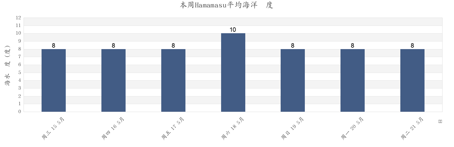 本周Hamamasu, Mashike-gun, Hokkaido, Japan市的海水温度