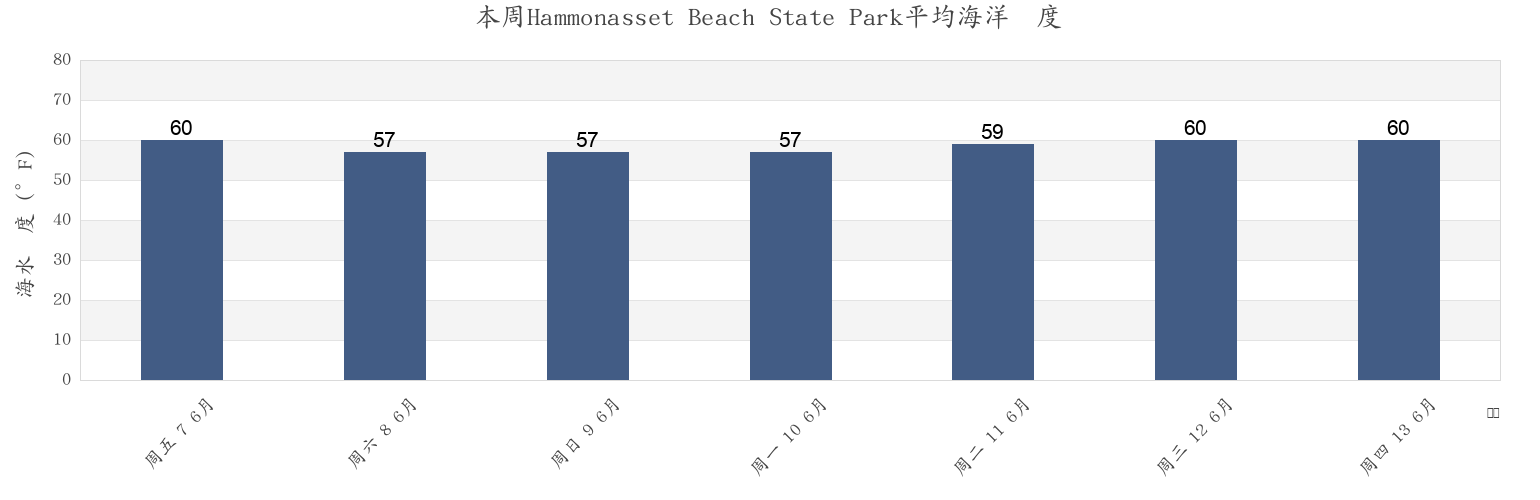 本周Hammonasset Beach State Park, New Haven County, Connecticut, United States市的海水温度