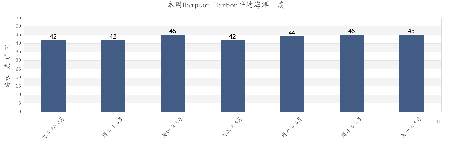 本周Hampton Harbor, Rockingham County, New Hampshire, United States市的海水温度