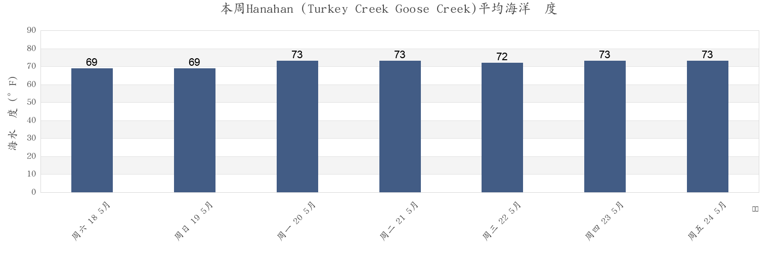 本周Hanahan (Turkey Creek Goose Creek), Berkeley County, South Carolina, United States市的海水温度