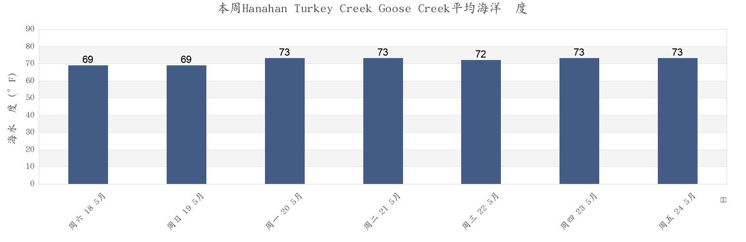 本周Hanahan Turkey Creek Goose Creek, Berkeley County, South Carolina, United States市的海水温度