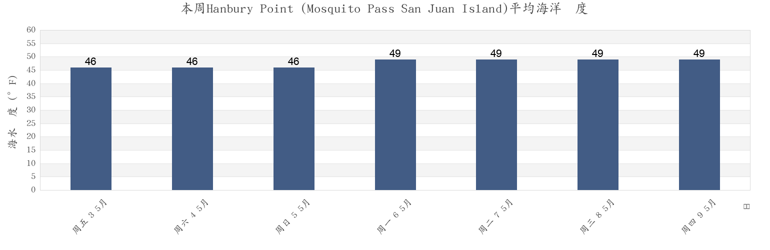 本周Hanbury Point (Mosquito Pass San Juan Island), San Juan County, Washington, United States市的海水温度