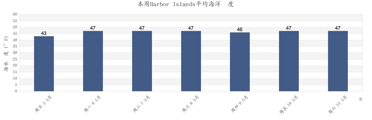 本周Harbor Islands, Suffolk County, Massachusetts, United States市的海水温度