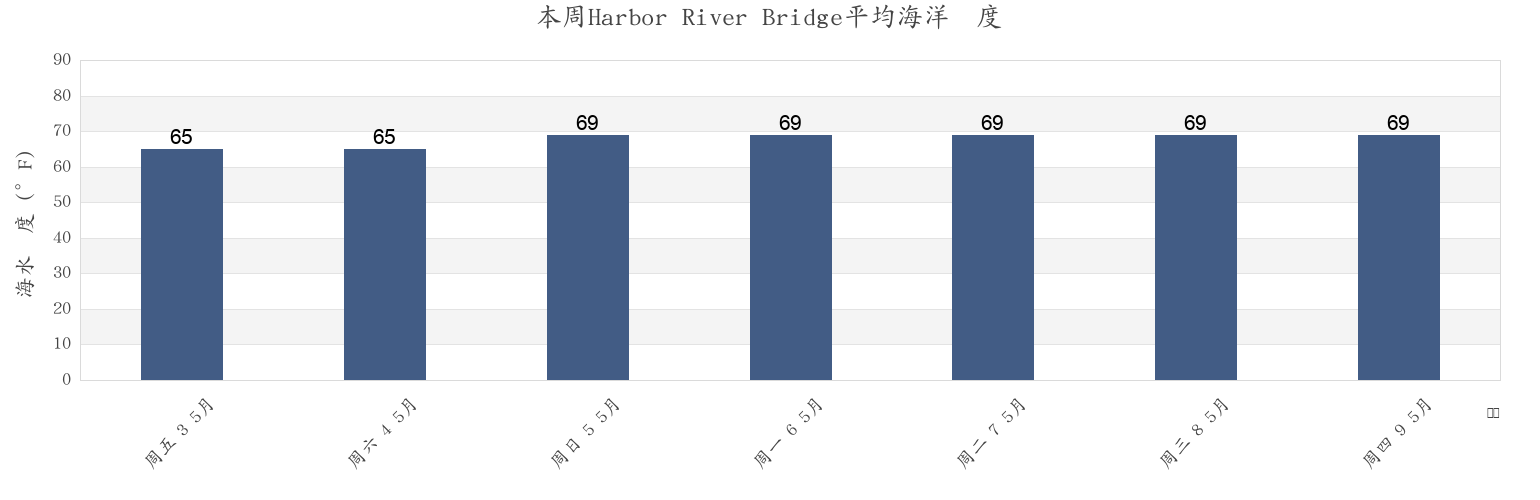 本周Harbor River Bridge, Beaufort County, South Carolina, United States市的海水温度