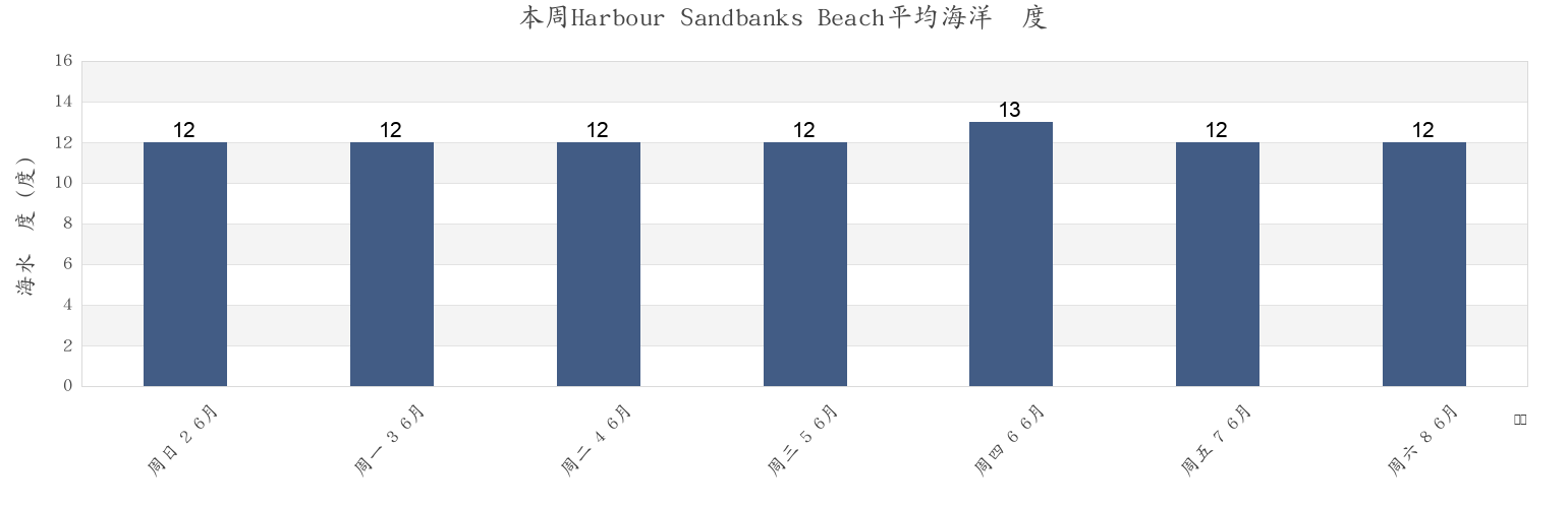 本周Harbour Sandbanks Beach, Bournemouth, Christchurch and Poole Council, England, United Kingdom市的海水温度