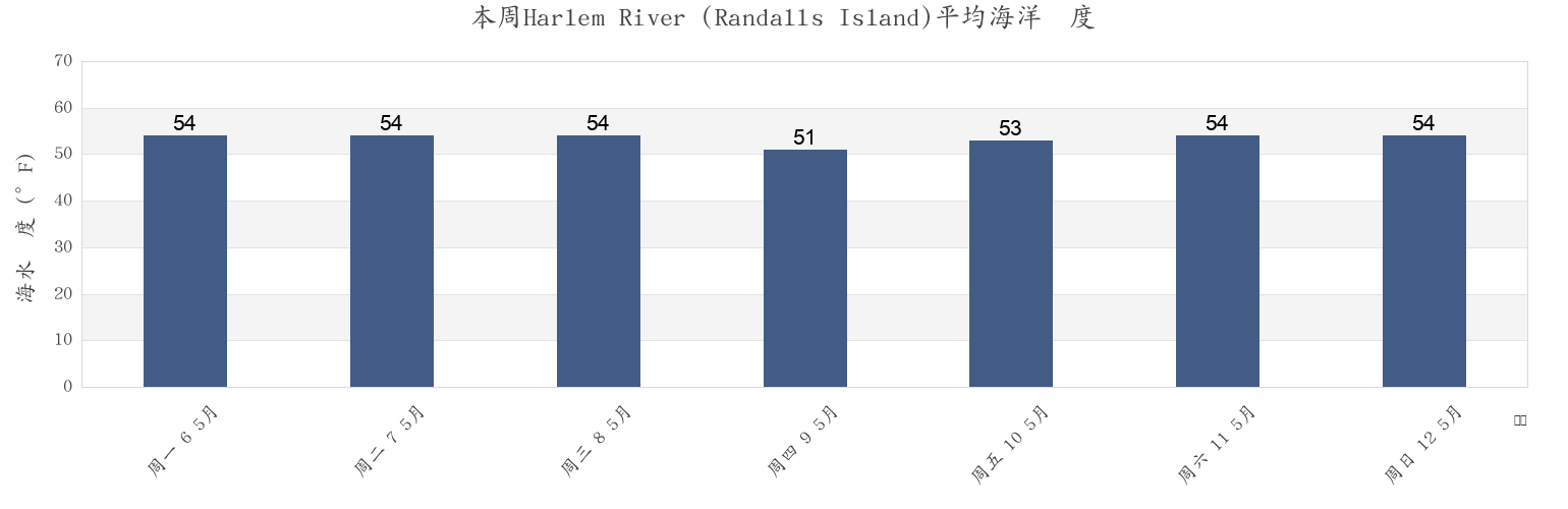 本周Harlem River (Randalls Island), New York County, New York, United States市的海水温度