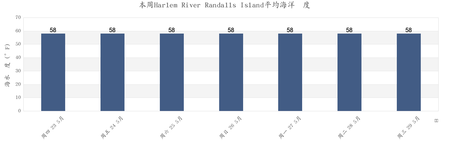 本周Harlem River Randalls Island, New York County, New York, United States市的海水温度