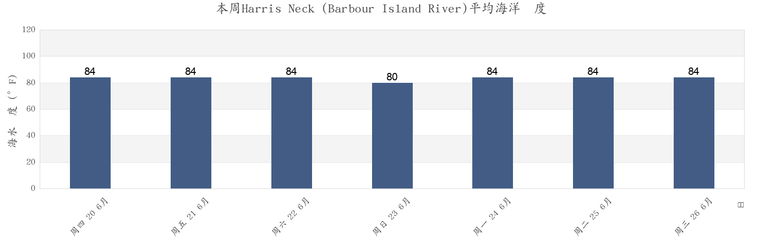 本周Harris Neck (Barbour Island River), McIntosh County, Georgia, United States市的海水温度