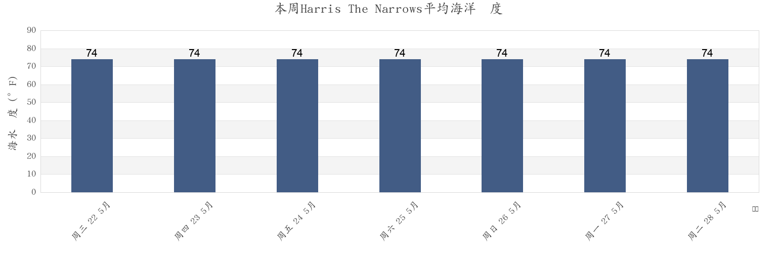 本周Harris The Narrows, Okaloosa County, Florida, United States市的海水温度