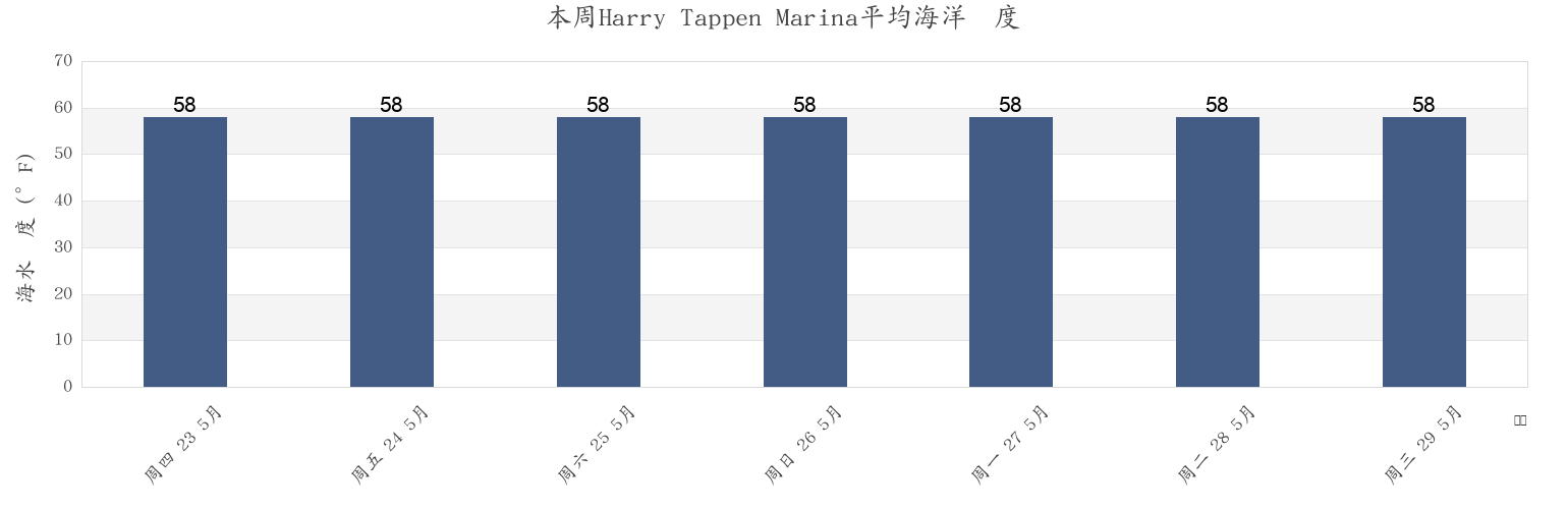 本周Harry Tappen Marina, Queens County, New York, United States市的海水温度