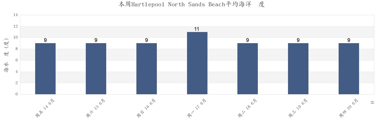 本周Hartlepool North Sands Beach, Hartlepool, England, United Kingdom市的海水温度