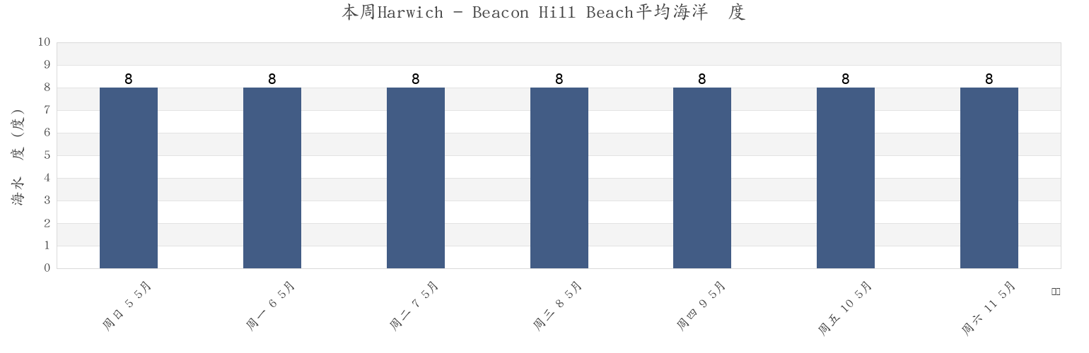 本周Harwich - Beacon Hill Beach, Suffolk, England, United Kingdom市的海水温度