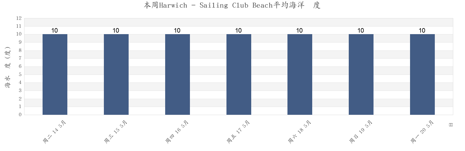 本周Harwich - Sailing Club Beach, Suffolk, England, United Kingdom市的海水温度