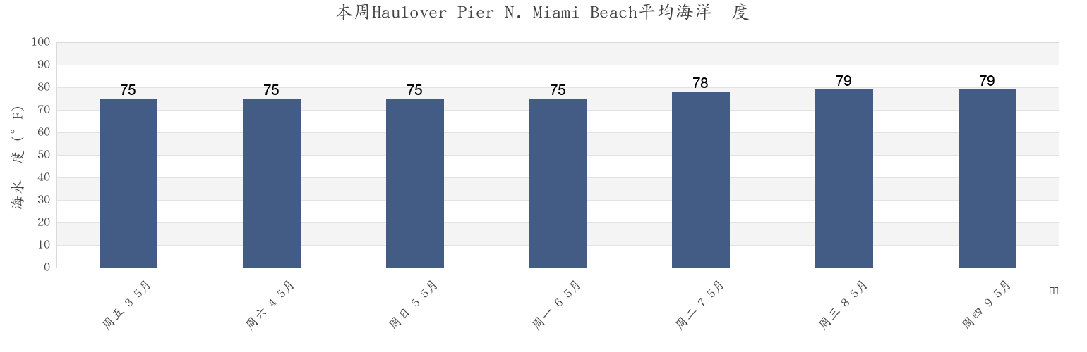 本周Haulover Pier N. Miami Beach, Broward County, Florida, United States市的海水温度