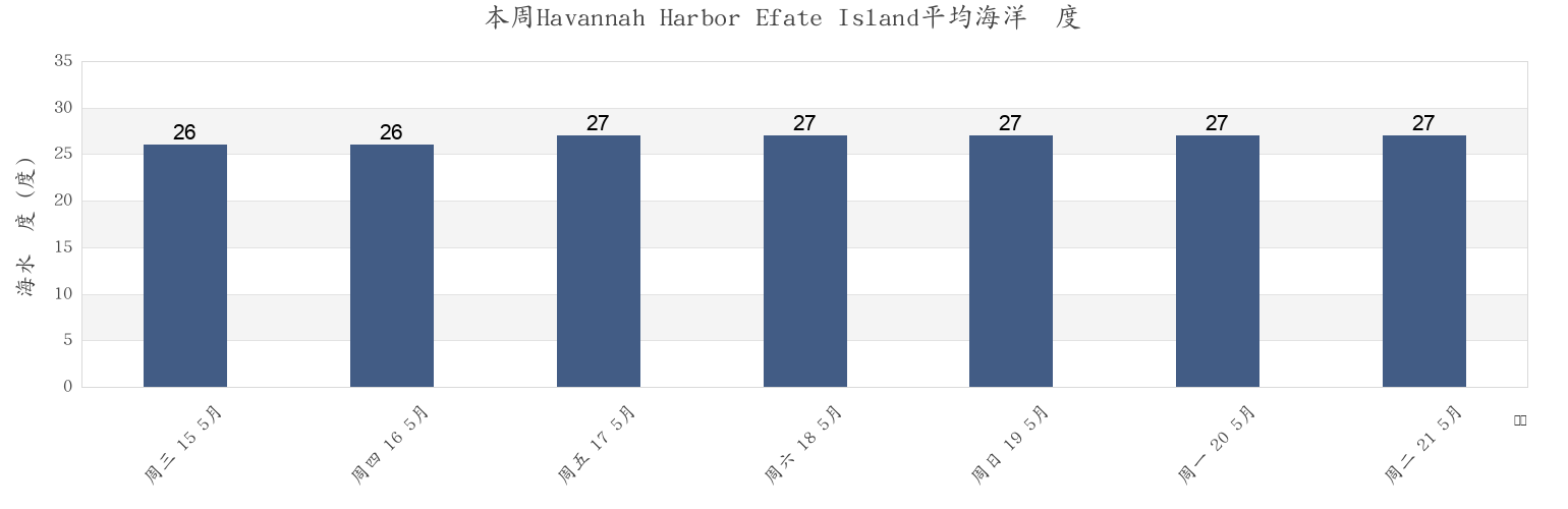 本周Havannah Harbor Efate Island, Ouvéa, Loyalty Islands, New Caledonia市的海水温度