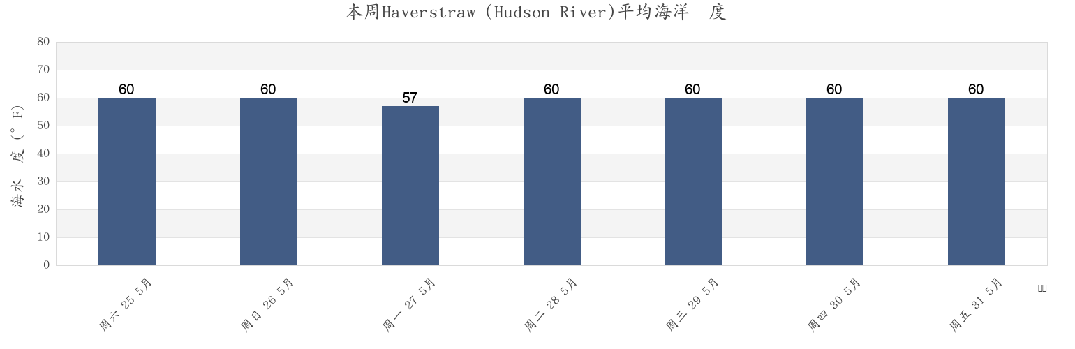 本周Haverstraw (Hudson River), Rockland County, New York, United States市的海水温度