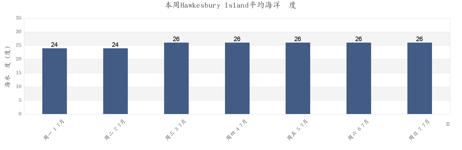 本周Hawkesbury Island, Torres Strait Island Region, Queensland, Australia市的海水温度