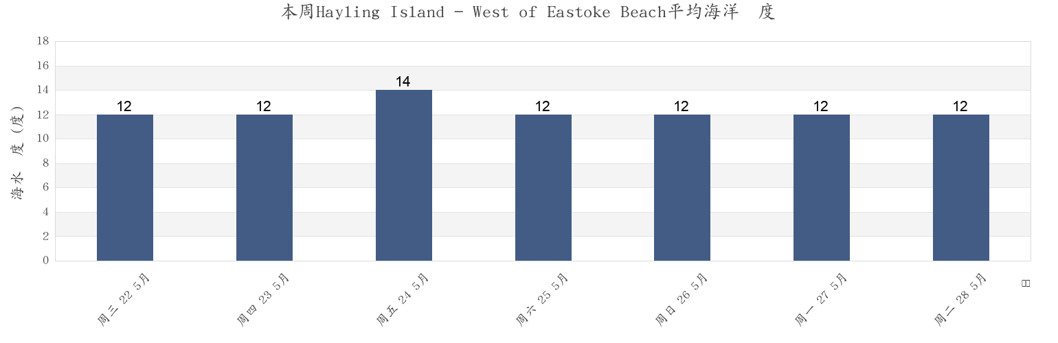 本周Hayling Island - West of Eastoke Beach, Portsmouth, England, United Kingdom市的海水温度