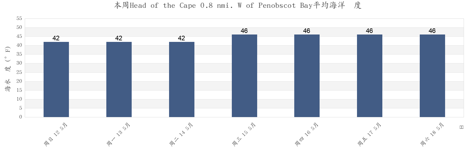 本周Head of the Cape 0.8 nmi. W of Penobscot Bay, Waldo County, Maine, United States市的海水温度