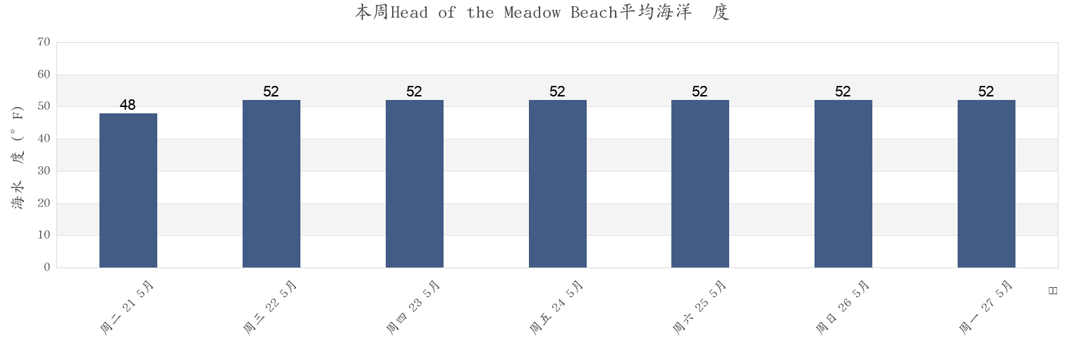 本周Head of the Meadow Beach, Barnstable County, Massachusetts, United States市的海水温度