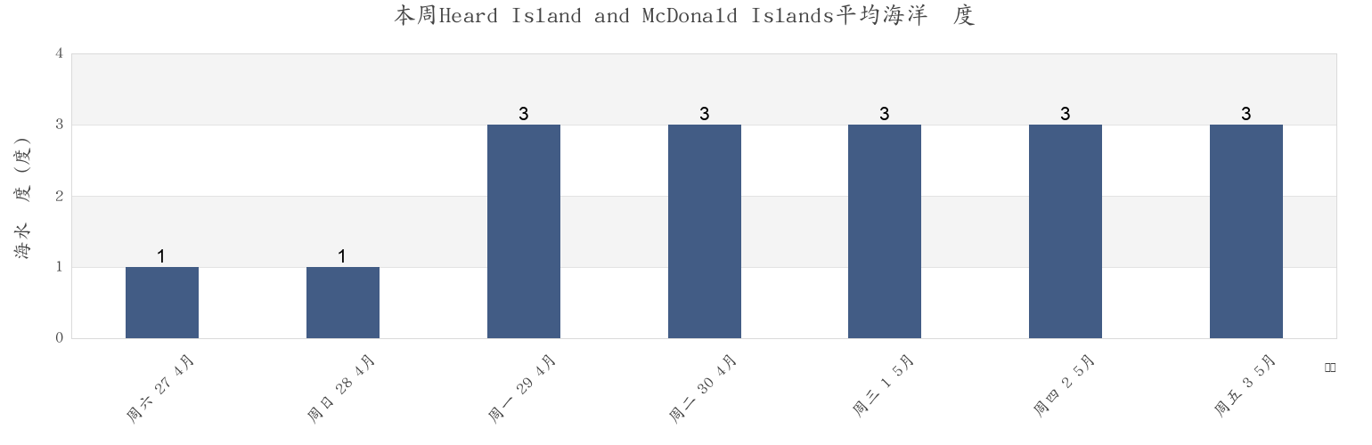 本周Heard Island and McDonald Islands市的海水温度