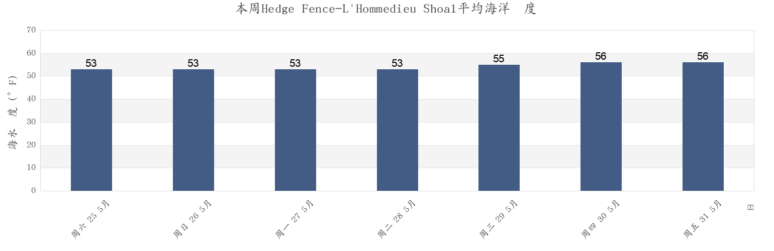 本周Hedge Fence-L'Hommedieu Shoal, Dukes County, Massachusetts, United States市的海水温度