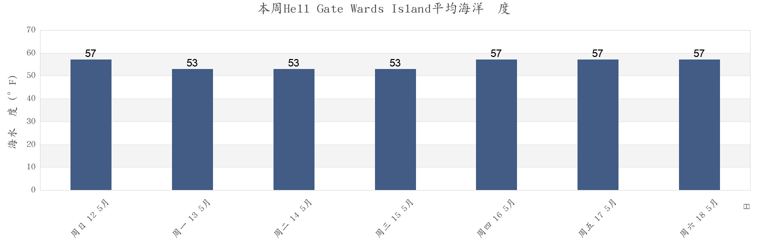 本周Hell Gate Wards Island, New York County, New York, United States市的海水温度